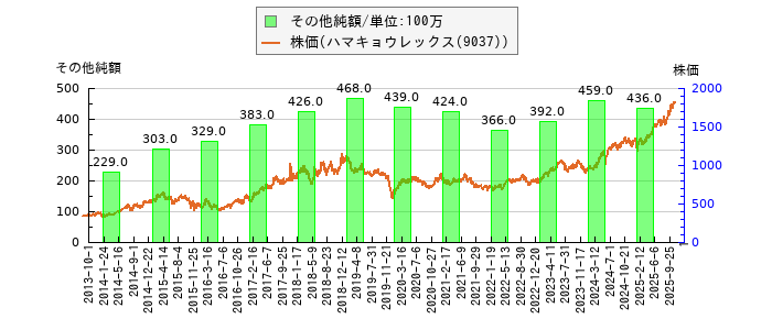 と株価との比較