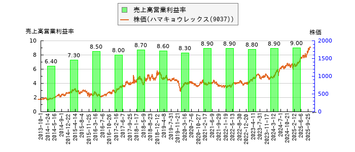 と株価との比較