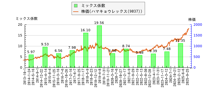 と株価との比較