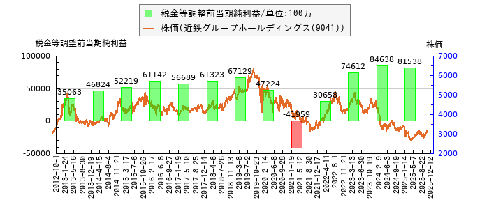と株価との比較