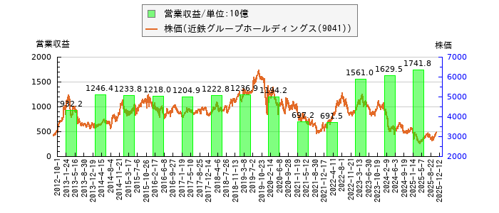 と株価との比較