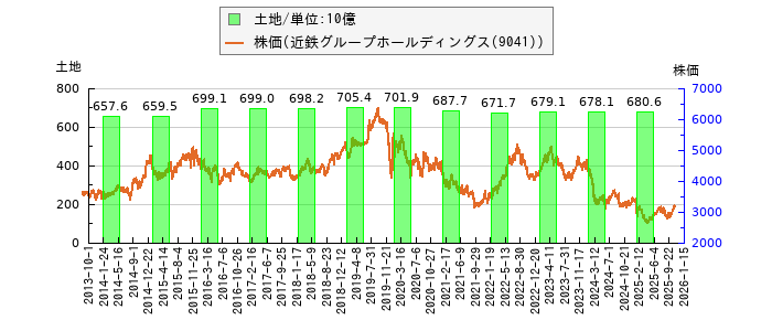 と株価との比較