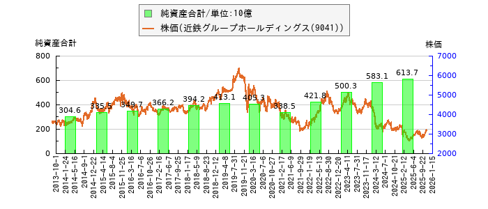と株価との比較