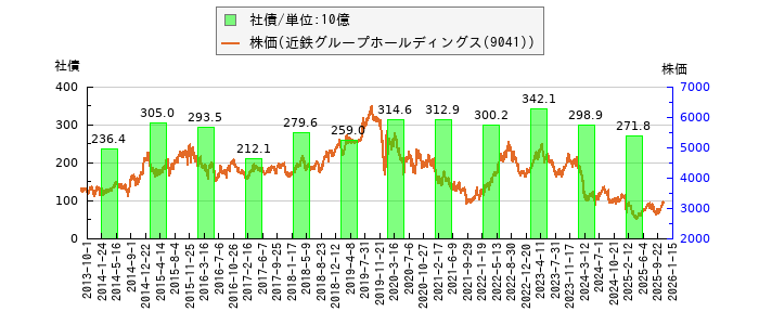 と株価との比較