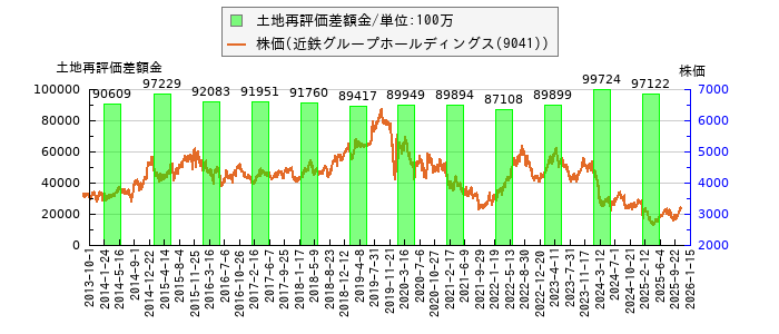 と株価との比較