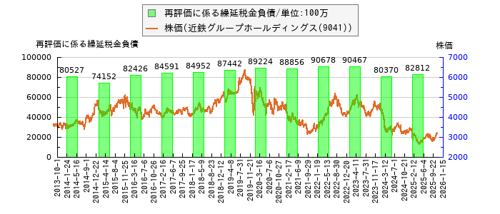 と株価との比較