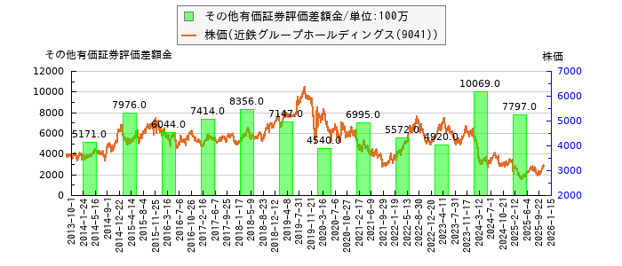 と株価との比較