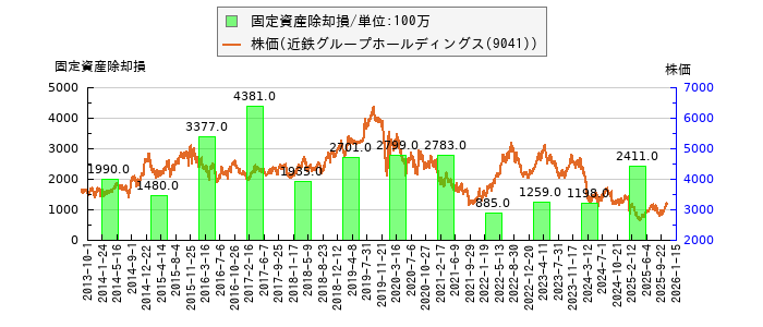 と株価との比較