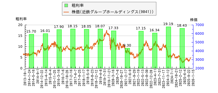 と株価との比較
