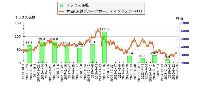 と株価との比較