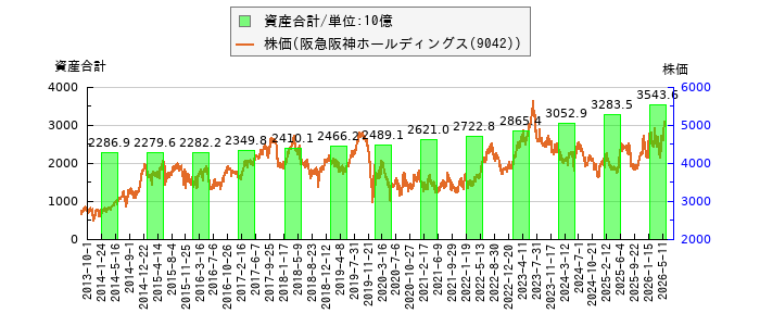 と株価との比較