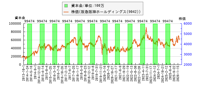 と株価との比較