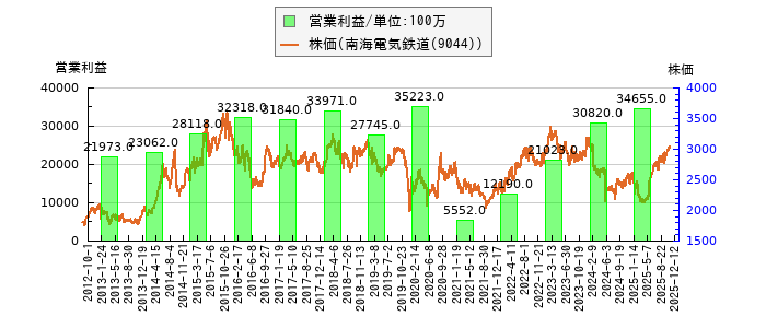 と株価との比較