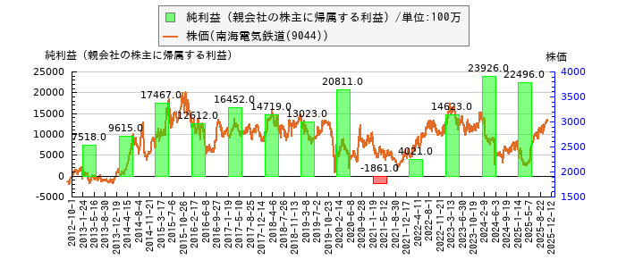 と株価との比較