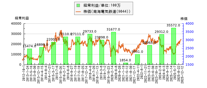 と株価との比較