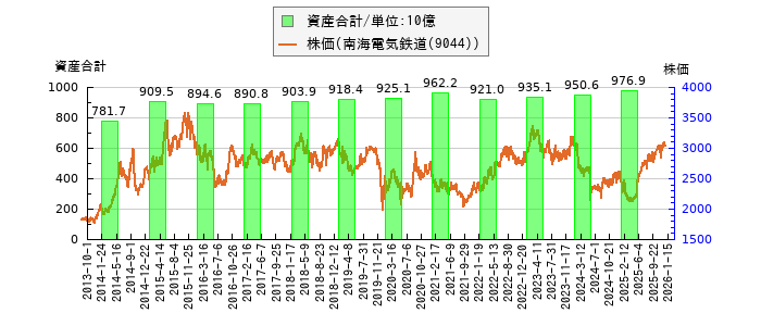 と株価との比較