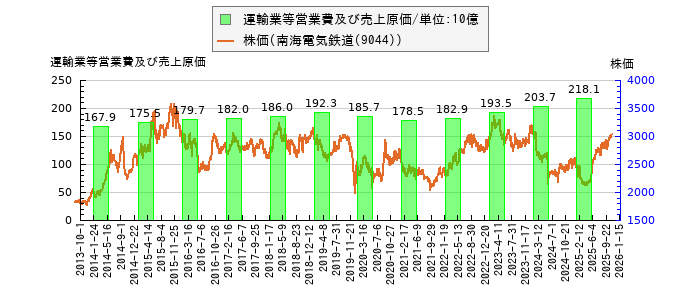と株価との比較