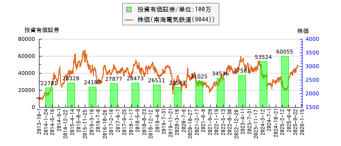 と株価との比較