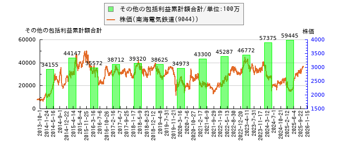 と株価との比較