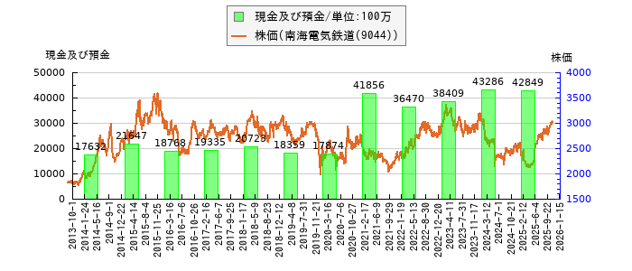と株価との比較