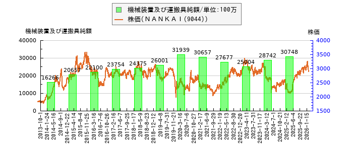 と株価との比較