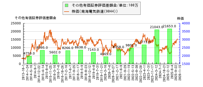 と株価との比較