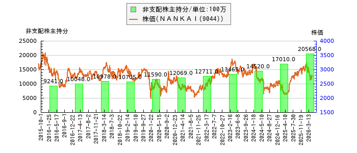 と株価との比較