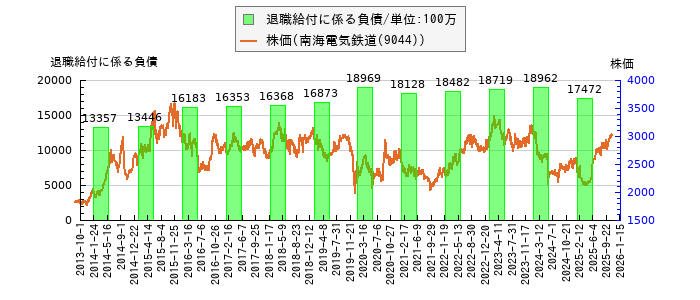 と株価との比較