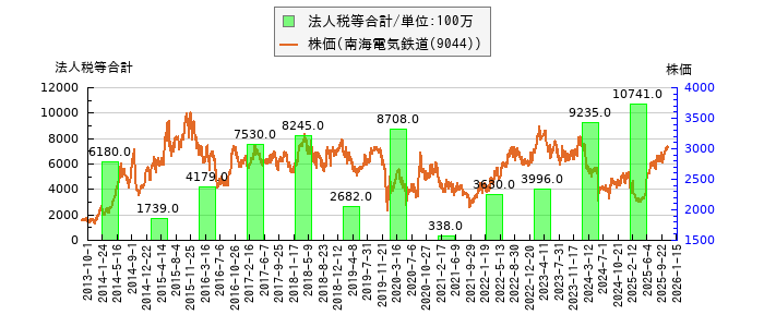 と株価との比較