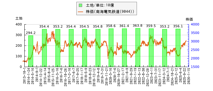 と株価との比較