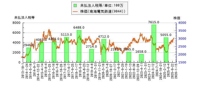 と株価との比較