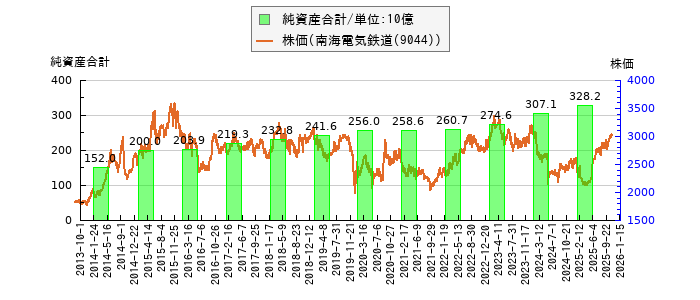 と株価との比較