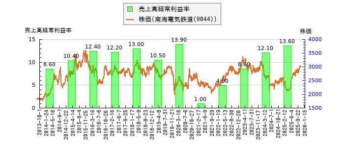 と株価との比較