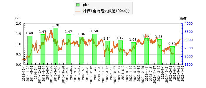と株価との比較