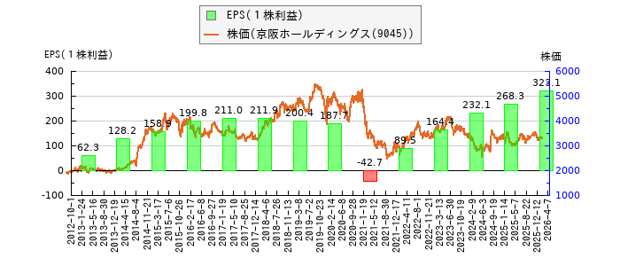 と株価との比較