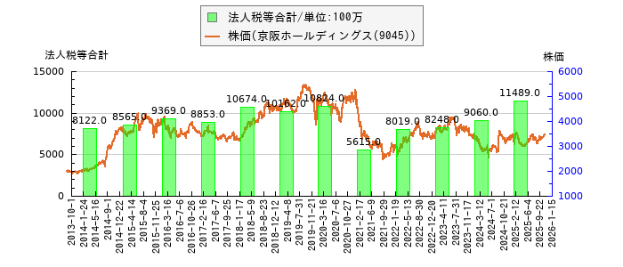 と株価との比較