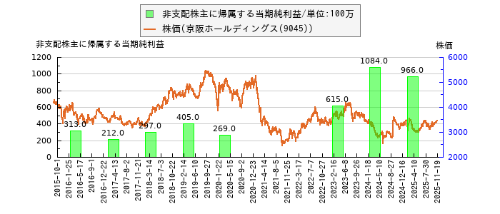 と株価との比較