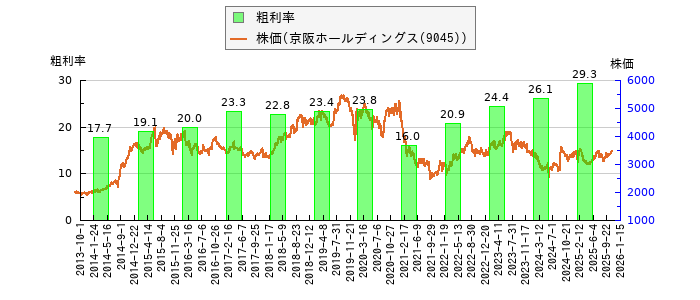 と株価との比較