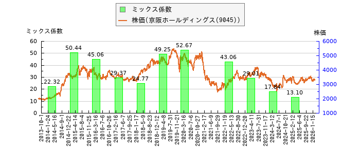 と株価との比較