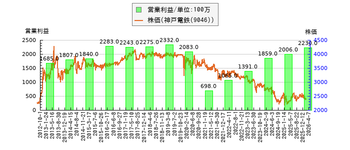 と株価との比較