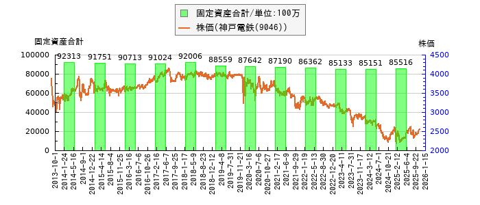 と株価との比較