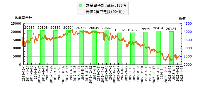 と株価との比較