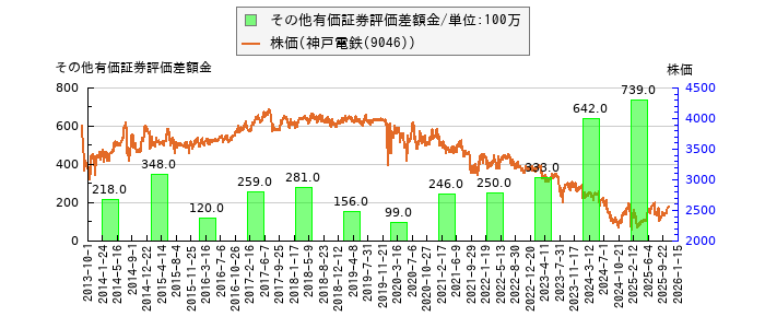 と株価との比較