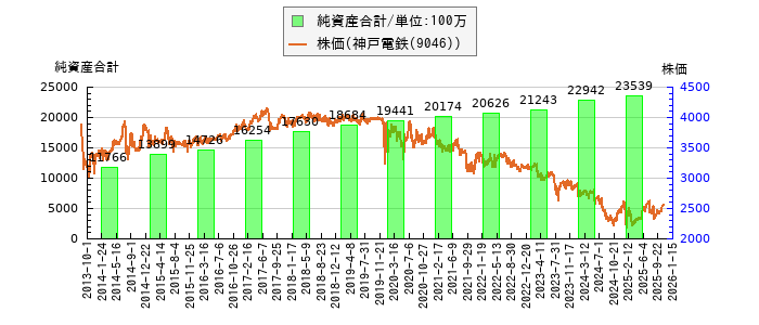と株価との比較