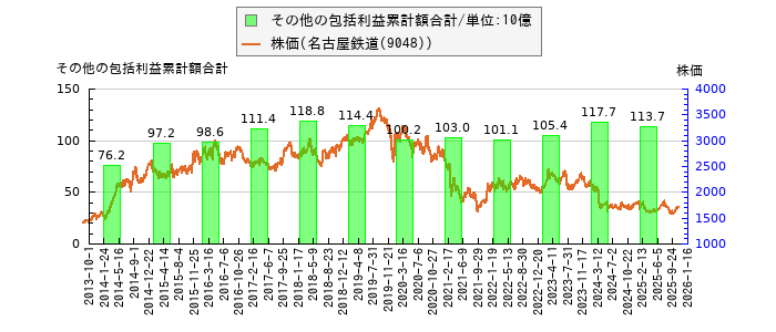 と株価との比較