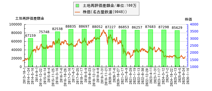 と株価との比較