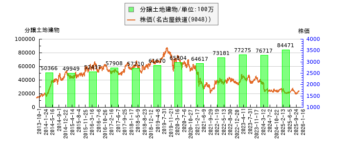 と株価との比較