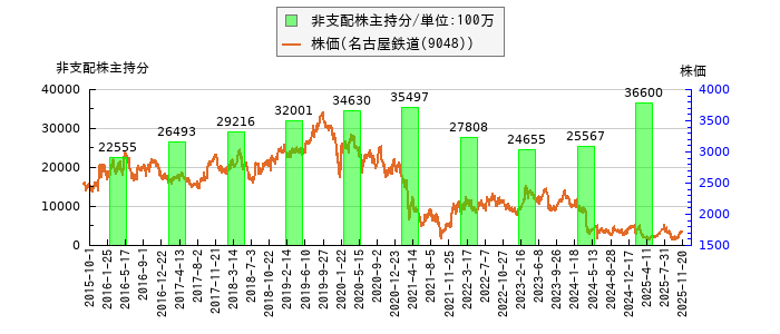 と株価との比較