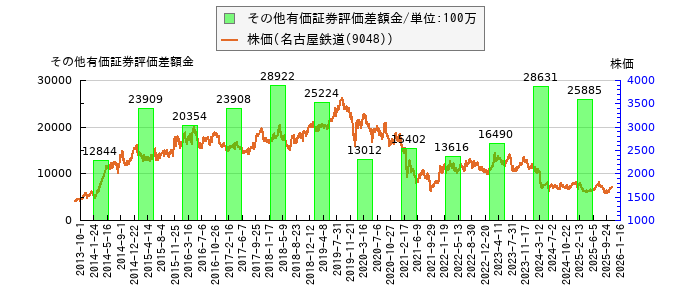 と株価との比較