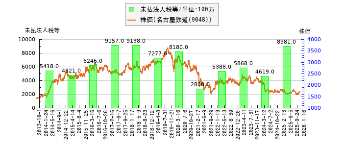 と株価との比較